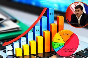 نرخ بیکاری البرز تک رقمی شد