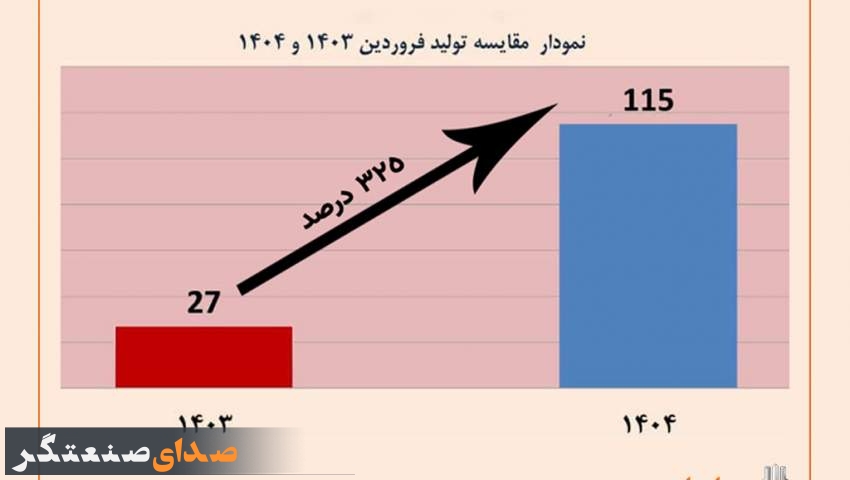 رشد تولید 325 درصدی محصولات در فروردین ماه 1404