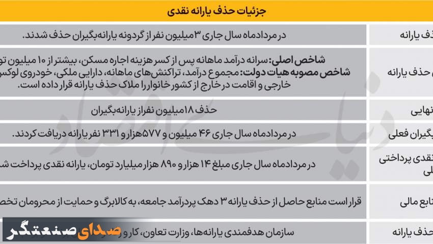 «متر» جدید حذف یارانه‌ها