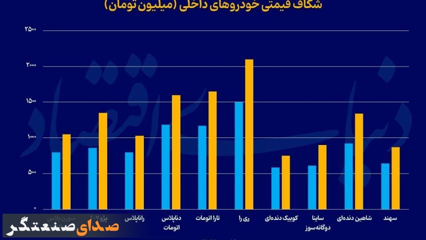 اوج رانت در قیمت خودرو اوج رانت در قیمت خودرو