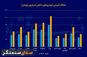 اوج رانت در قیمت خودرو