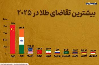 ۱۰ غول طلایی جهان در ۲۰۲۵