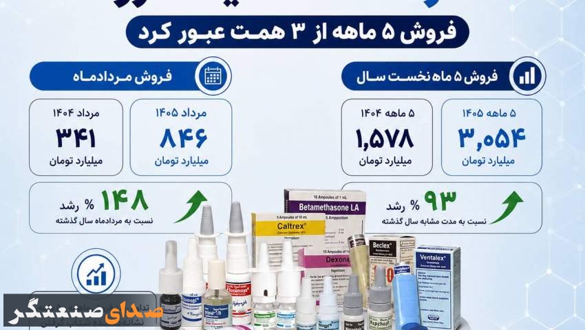 جهش فروش مردادماه سینا دارو؛ فروش ۵ ماهه از ۳ همت عبور کرد