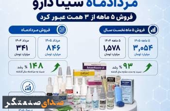 جهش فروش مردادماه سینا دارو؛ فروش ۵ ماهه از ۳ همت عبور کرد