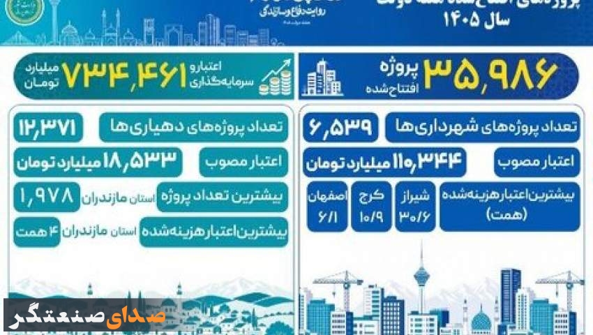 کرج دومین شهر کشور در اعتبار هزینه‌شده پروژه‌های شهری هفته دولت شد