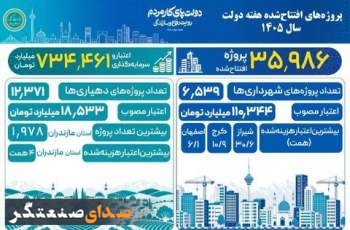 کرج دومین شهر کشور در اعتبار هزینه‌شده پروژه‌های شهری هفته دولت شد